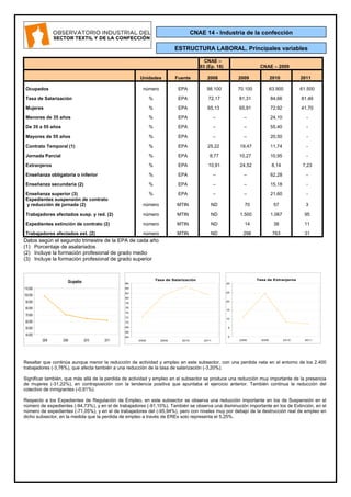 CNAE –
93 (Ep. 18) CNAE – 2009
Unidades Fuente 2008 2009 2010 2011
Ocupados número EPA 98.100 70.100 63.900 61.500
Tasa de Salarización % EPA 72,17 81,31 84,66 81,46
Mujeres % EPA 65,13 65,91 72,92 41,70
Menores de 35 años % EPA – – 24,10 -
De 35 a 55 años % EPA – – 55,40 -
Mayores de 55 años % EPA – – 20,50 -
Contrato Temporal (1) % EPA 25,22 19,47 11,74 -
Jornada Parcial % EPA 8,77 10,27 10,95 -
Extranjeros % EPA 10,91 24,52 8,14 7,23
Enseñanza obligatoria o inferior % EPA – – 62,28 -
Enseñanza secundaria (2) % EPA – – 15,18 -
Enseñanza superior (3) % EPA – – 21,60 -
Expedientes suspensión de contrato
y reducción de jornada (2) número MTIN ND 70 57 3
Trabajadores afectados susp. y red. (2) número MTIN ND 1.500 1.067 95
Expedientes extinción de contrato (2) número MTIN ND 14 38 11
Trabajadores afectados ext. (2) número MTIN ND 298 763 31
Datos según el segundo trimestre de la EPA de cada año
(1) Porcentaje de asalariados
(2) Incluye la formación profesional de grado medio
(3) Incluye la formación profesional de grado superior
Resaltar que continúa aunque menor la reducción de actividad y empleo en este subsector, con una perdida neta en el entorno de los 2.400
trabajadores (-3,76%), que afecta también a una reducción de la tasa de salarización (-3,20%).
Significar también, que más allá de la perdida de actividad y empleo en el subsector se produce una reducción muy importante de la presencia
de mujeres (-31,22%), en contraposición con la tendencia positiva que apuntaba el ejercicio anterior. También continua la reducción del
colectivo de inmigrantes (-0,91%).
Respecto a los Expedientes de Regulación de Empleo, en este subsector se observa una reducción importante en los de Suspensión en el
número de expedientes (-94,73%), y en el de trabajadores (-91,10%). También se observa una disminución importante en los de Extinción, en el
número de expedientes (-71,05%), y en el de trabajadores del (-95,94%), pero con niveles muy por debajo de la destrucción real de empleo en
dicho subsector, en la medida que la perdida de empleo a través de EREs solo representa el 5,25%.
Ocupados
40.000
50.000
60.000
70.000
80.000
90.000
100.000
110.000
2008 2009 2010 2011
Tasa de Extranjeros
0
5
10
15
20
25
30
2008 2009 2010 2011
Tasa de Salarización
64
66
68
70
72
74
76
78
80
82
84
86
2008 2009 2010 2011
ESTRUCTURA LABORAL. Principales variables
CNAE 14 - Industria de la confección
 