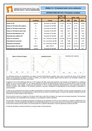 CNAE – 93
(Ep. 17+18) CNAE – 2009
Unidades Fuente 2007 2008 2009 2010
Gasto en I+D miles € Encuesta I+D del INE 112.723 104.758 84.255 75.802
Gasto en I+D sobre cifra negocio % Encuesta I+D del INE 0,72 0,77 0,71 0,74
Gasto en I+D interna sobre total % Encuesta I+D del INE 91,12 93,49 92,36 92,05
Gasto en I+D externa sobre total % Encuesta I+D del INE 8,88 6,51 7,64 8,23
Personal total dedicado a I+D % Encuesta I+D del INE 1,77 1,83 1,92 1,86
Empresas que realizan I+D % Encuesta I+D del INE 2,09 3,79 1,42 1,09
Gasto en Innovación miles € Enc. Innovación del INE 174.630 153.157 118.602 102.604
Intensidad de Innovación % Enc. Innovación del INE 1,05 0,89 1,12 1,02
Empresas Innovadoras % Enc. Innovación del INE 27,76 23,89 23,28 22,21
Ayuda pública I+D+i sector miles € SISE –FECYT 8.124 8.774 9475,83 6.773
Empresas que han solicitado patentes número Encuesta I+D del INE 71 51 23 27
Los diferentes factores de incertidumbre que rodean al sector textil/confección español, tales como el aumento del precio de las materias
primas, las fluctuaciones monetarias, el acceso al crédito y, de manera muy notable, siguen haciendo mella en las principales variables que
miden el comportamiento de la I+D+i en el mismo.
El gasto en I+D en 2010 disminuyó más de un 10% respecto del 2009, siendo este descenso más acusado en la industria de la confección
(CNAE 14), que en la textil (CNAE 13). En valores absolutos el conjunto de textil/confección invirtió en I+D durante 2010 la suma de 75.802
Millones de Euros. Cabe resaltar, el papel que está teniendo la I+D en el tejido empresarial textil/confección, como instrumento capaz de
introducir mejoras y valor añadido a los procesos, productos y servicios, fomentando la especialización de las empresas y afianzando su
posicionamiento.
A pesar de que la facturación del sector ha podido incrementarse, por primera vez desde el año 2005, se intuye una leve recuperación, la cual
pasa fundamentalmente por las exportaciones, en detrimento de las ventas en territorio español, el conjunto de variables analizadas continúan
la tendencia a la baja iniciada en años anteriores.
No ha ocurrido lo mismo con el gasto en I+D externo sobre total y sobre cifra de negocio, los cuales han aumentado levemente. Tal incremento
puede responder a las necesidades de las empresas y a su actividad en materia innovadora.
Por otra parte, mientras el porcentaje de empresas innovadoras se ha mantenido en 2010 con poca variación con respecto a 2009 (22,21% en
el último año), el número de patentes solicitadas ha aumentado ligeramente por lo que a pesar de que en la industria de la confección este valor
ha disminuido respecto del año anterior, el promedio global de 27 patentes representa un aumento significativo respecto del 2009.
El resto de indicadores continúa la tendencia a la baja iniciada en años anteriores.
Gasto en I+D sobre cifra negocio
0,6
0,62
0,64
0,66
0,68
0,7
0,72
0,74
0,76
0,78
2008 2009 2010 2011
Empresas solic. patentes
0
10
20
30
40
50
60
70
80
2008 2009 2010 2011
Intensidad de Innovación
0,8
0,85
0,9
0,95
1
1,05
1,1
1,15
2008 2009 2010 2011
ESTRUCTURA DE I+D+i. Principales variables
CNAEs 13 + 14 Industria textil y de la confección
 