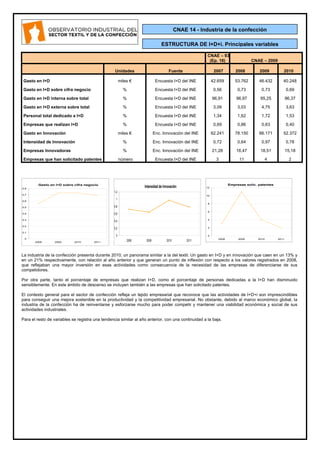 CNAE – 93
(Ep. 18) CNAE – 2009
Unidades Fuente 2007 2008 2009 2010
Gasto en I+D miles € Encuesta I+D del INE 42.659 53.762 46.432 40.248
Gasto en I+D sobre cifra negocio % Encuesta I+D del INE 0,56 0,73 0,73 0,69
Gasto en I+D interna sobre total % Encuesta I+D del INE 96,91 96,97 95,25 96,37
Gasto en I+D externa sobre total % Encuesta I+D del INE 3,09 3,03 4,75 3,63
Personal total dedicado a I+D % Encuesta I+D del INE 1,34 1,62 1,72 1,53
Empresas que realizan I+D % Encuesta I+D del INE 0,69 0,86 0,63 0,40
Gasto en Innovación miles € Enc. Innovación del INE 62.241 78.150 66.171 52.372
Intensidad de Innovación % Enc. Innovación del INE 0,72 0,64 0,97 0,78
Empresas Innovadoras % Enc. Innovación del INE 21,28 16,47 18,51 15,18
Empresas que han solicitado patentes número Encuesta I+D del INE 3 11 4 2
La industria de la confección presenta durante 2010, un panorama similar a la del textil. Un gasto en I+D y en innovación que caen en un 13% y
en un 21% respectivamente, con relación al año anterior y que generan un punto de inflexión con respecto a los valores registrados en 2008,
que reflejaban una mayor inversión en esas actividades como consecuencia de la necesidad de las empresas de diferenciarse de sus
competidores.
Por otra parte, tanto el porcentaje de empresas que realizan I+D, como el porcentaje de personas dedicadas a la I+D han disminuido
sensiblemente. En este ámbito de descenso se incluyen también a las empresas que han solicitado patentes.
El contexto general para el sector de confección refleja un tejido empresarial que reconoce que las actividades de I+D+i son imprescindibles
para conseguir una mejora sostenible en la productividad y la competitividad empresarial. No obstante, debido al marco económico global, la
industria de la confección ha de reinventarse y esforzarse mucho para poder competir y mantener una viabilidad económica y social de sus
actividades industriales.
Para el resto de variables se registra una tendencia similar al año anterior, con una continuidad a la baja.
Gasto en I+D sobre cifra negocio
0
0,1
0,2
0,3
0,4
0,5
0,6
0,7
0,8
2008 2009 2010 2011
Empresas solic. patentes
0
2
4
6
8
10
12
2008 2009 2010 2011
Intensidad de Innovación
0
0,2
0,4
0,6
0,8
1
1,2
2008 2009 2010 2011
ESTRUCTURA DE I+D+i. Principales variables
CNAE 14 - Industria de la confección
 