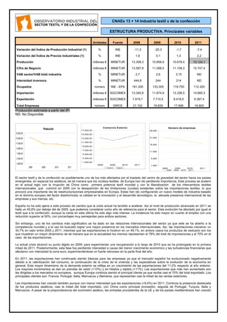 Unidades Fuente 2008 2009 2010 2011
Variación del Índice de Producción Industrial (1) % INE -11,3 -20,3 -1,7 -7,4
Variación del Índice de Precios Industriales (1) % INE 1,8 0,1 1,3 2,2
Producción millones € MINETUR 13.308,3 10.858,9 10.678,4 10.124,1
Cifra de Negocio millones € MINETUR 13.587,9 11.288,5 11.108,3 10.747,4
VAB sector/VAB total industria % MINETUR 2,7 2,6 3,15 ND
Intensidad inversora % MINETUR 444,8 244 214 ND
Ocupados número INE - EPA 181.200 133.300 119.750 112.325
Importación millones € SGCOMEX 13.340,9 11.874,9 13.338,5 14.680,3
Exportación millones € SGCOMEX 7.919,1 7.710,5 8.418,5 9.387,4
Total Empresas número DIRCE 21.102 19.839 17.999 16.800
Producción estimada a partir del IPI
ND: No Disponible
El sector textil y de la confección es posiblemente uno de los más afectados por el traslado del centro de gravedad del sector hacia los países
emergentes, en especial los asiáticos, de tal manera que los núcleos textiles de Europa han ido perdiendo importancia. Este proceso se aceleró
en el actual siglo con la irrupción de China como primera potencia textil mundial y con la liberalización de los intercambios textiles
internacionales, que culminó en 2005 con la desaparición de les limitaciones (cuotas) existentes sobre las importaciones textiles, lo que
provocó una importante ola de reestructuraciones empresariales en Europa. Estas han ido configurando un nuevo modelo de industria basado
en el dominio europeo del factor diseño/moda, la calidad en la innovación y el desarrollo tecnológico, la elevada presencia internacional de las
empresas y sus marcas, etc.
España no ha sido ajena a este proceso de cambio que la crisis actual ha tendido a acelerar. Así el nivel de producción alcanzado en 2011 se
halla un 40,8% por debajo del de 2005, que podemos considerar como año de referencia para el sector. Esta evolución ha afectado por igual al
textil que a la confección, aunque la caída en esta última ha sido algo más intensa. La incidencia ha sido mayor en cuanto al empleo con una
reducción superior al 50%, con porcentajes muy semejantes para ambos sectores.
Sin embargo, uno de los cambios más significativo se ha dado en las relaciones internacionales del sector ya que este se ha abierto a la
competencia mundial y a la vez ha buscado lograr una mayor presencia en los mercados internacionales. Así, las importaciones crecieron un
34,7% en valor entre 2005 y 2011, mientras que las exportaciones lo hicieron en un 49,1%, en ambos casos los productos de vestuario son los
que muestran un mayor dinamismo de tal manera que en la actualidad los mismos representan el 78% del total de importaciones y el 70% en el
caso de las exportaciones.
La actual crisis alcanzó su punto álgido en 2009, para experimentar una recuperación a lo largo de 2010 que se ha prolongado en la primera
mitad de 2011. Posteriormente, esta fase fue perdiendo intensidad a causa del menor crecimiento económico y las turbulencias financieras que
afectaron con intensidad la zona euro, experimentándose un fuerte retroceso en la parte final del año.
En 2011, las exportaciones han continuado siendo básicas para las empresas ya que el mercado español ha evolucionado negativamente
debido a la ralentización del consumo, la continuación de la crisis de la vivienda y las expectativas sobre la evolución de la economía en
general. Este mayor dinamismo de la demanda exterior se refleja en un crecimiento de las exportaciones del 11,2% respecto al año anterior.
Los mayores incrementos se dan en prendas de vestir (+13%) y en hilados y tejidos (+11%). Las exportaciones que más han aumentado son
las dirigidas a los mercados no europeos, aunque Europa continúa siendo el principal cliente ya que recibe casi el 70% del total exportado. Los
principales clientes son: Francia, Portugal, Italia, Marruecos y Alemania, que representan casi la mitad de las ventas exteriores.
Las importaciones han crecido también aunque con menor intensidad que las exportaciones (+9,4%) en 2011. Continúa la presencia destacada
de los productos asiáticos, casi la mitad del total importado, con China como principal proveedor, seguida de Portugal, Turquía, Italia y
Marruecos. A pesar de la preponderancia del suministro asiático, las entradas procedentes de la UE y de los países mediterráneos han crecido
Producción
3.000,00
5.000,00
7.000,00
9.000,00
11.000,00
13.000,00
15.000,00
2008 2009 2010 2011
Número de empresas
1.000
6.000
11.000
16.000
21.000
26.000
2008 2009 2010 2011
2008 2009 2010 2011
Comercio Exterior
1.000,00
3.000,00
5.000,00
7.000,00
9.000,00
11.000,00
13.000,00
15.000,00
17.000,00
2008 2009 2010 2011
Import. Export.
ESTRUCTURA PRODUCTIVA. Principales variables
CNAEs 13 + 14 Industria textil y de la confección
 