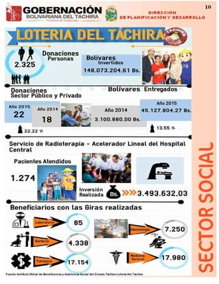 Indicadores estadísticos del Táchira 2015