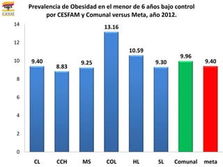 Prevalencia de Obesidad en el menor de 6 años bajo control
           por CESFAM y Comunal versus Meta, año 2012.
14
                               13.16

12
                                        10.59
                                                          9.96
10    9.40             9.25                      9.30             9.40
              8.83
8


6


4


2


0
      CL      CCH      MS       COL      HL       SL    Comunal   meta
 