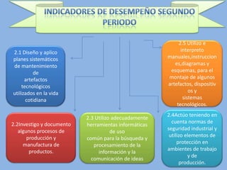 2.1 Diseño y aplico
planes sistemáticos
de mantenimiento
de
artefactos
tecnológicos
utilizados en la vida
cotidiana
2.2Investigo y documento
algunos procesos de
producción y
manufactura de
productos.
2.3 Utilizo adecuadamente
herramientas informáticas
de uso
común para la búsqueda y
procesamiento de la
información y la
comunicación de ideas
2.4Actúo teniendo en
cuenta normas de
seguridad industrial y
utilizo elementos de
protección en
ambientes de trabajo
y de
producción.
2.5 Utilizo e
interpreto
manuales,instruccion
es,diagramas y
esquemas, para el
montaje de algunos
artefactos, dispositiv
os y
sistemas
tecnológicos.
 