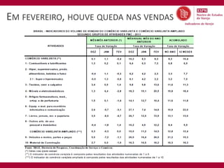 EM FEVEREIRO, HOUVE QUEDA NAS VENDAS




                                 Fonte: IBGE - Abril
 