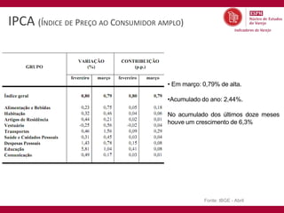 IPCA (ÍNDICE DE PREÇO AO CONSUMIDOR AMPLO)



                                      • Em março: 0,79% de alta.

                                      •Acumulado do ano: 2,44%.

                                      No acumulado dos últimos doze meses
                                      houve um crescimento de 6,3%




                                                  Fonte: IBGE - Abril
 