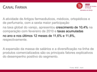 CANAL FARMA

A atividade de Artigos farmacêuticos, médicos, ortopédicos e
de perfumaria, com a sexta maior participação
na taxa global do varejo, apresentou crescimento de 10,4% na
comparação com fevereiro de 2010 e taxas acumuladas
no ano e nos últimos 12 meses de 11,6% e 11,8%,
respectivamente.

A expansão da massa de salários e a diversificação na linha de
produtos comercializados são os principais fatores explicativos
do desempenho positivo do segmento.


                                              Fonte: IBGE - Abril
 