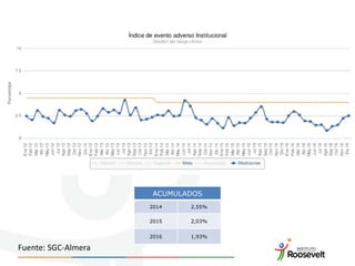 ACUMULADOS
2014 2,55%
2015 2,03%
2016 1,93%
Fuente: SGC-Almera
 