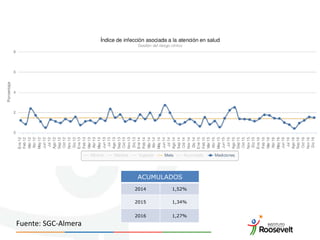 ACUMULADOS
2014 1,52%
2015 1,34%
2016 1,27%
Fuente: SGC-Almera
 