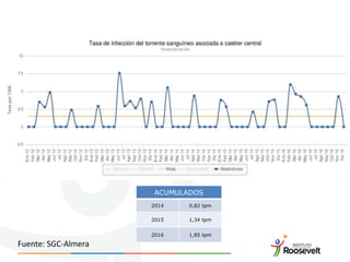 ACUMULADOS
2014 0,82 tpm
2015 1,34 tpm
2016 1,85 tpm
Fuente: SGC-Almera
 