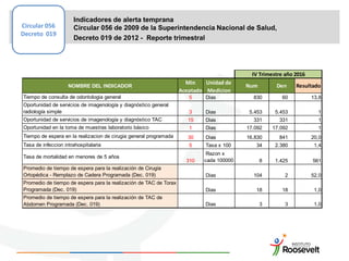 Indicadores de alerta temprana
Circular 056 de 2009 de la Superintendencia Nacional de Salud,
Decreto 019 de 2012 - Reporte trimestral
Circular 056
Decreto 019
NOMBRE DEL INDICADOR
Min
Aceptado
Unidad de
Medicion
Num Den Resultado
Tiempo de consulta de odontologia general 5 Dias 830 60 13,8
Oportunidad de servicios de imagenología y diagnóstico general
radiología simple 3 Dias 5.453 5.453 1
Oportunidad de servicios de imagenología y diagnóstico TAC 15 Dias 331 331 1
Oportunidad en la toma de muestras laboratorio básico 1 Dias 17.092 17.092 1
Tiempo de espera en la realizacion de cirugia general programada 30 Dias 16.830 841 20,0
Tasa de infeccion intrahospitalaria 5 Tasa x 100 34 2.380 1,4
Tasa de mortalidad en menores de 5 años
310
Razon x
cada 100000 8 1.425 561
Promedio de tiempo de espera para la realización de Cirugía
Ortopédica - Remplazo de Cadera Programada (Dec. 019) Dias 104 2 52,0
Promedio de tiempo de espera para la realización de TAC de Torax
Programada (Dec. 019) Dias 18 18 1,0
Promedio de tiempo de espera para la realización de TAC de
Abdomen Programada (Dec. 019) Dias 3 3 1,0
IV Trimestre año 2016
 