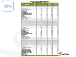 Resolución
1552 de 2007
Especialidad
Total de
Citas
Asignadas
Σ (Asignación cita
vs Solicitud cita)
Σ(Asignación cita
vs Fecha Deseada)
Promedio
Asignación cita vs
Solicitud cita
Promedio Asignación
cita vs Fecha
Deseada
ANESTESIOLOGIA 188 1.604 764 8,5 4,1
CARDIOLOGIA PEDIATRICA 16 260 194 16,3 12,1
CIRUGIA DE LA MANO 87 2.138 1.023 24,6 11,8
CIRUGIA ORAL Y MAXILOFACIAL 21 519 214 24,7 10,2
CIRUGIA PEDIATRICA 59 1.671 743 28,3 12,6
CIRUGIA PLASTICA 13 537 261 41,3 20,1
CLINICA DE MEMORIA
CLINICA DEFORMIDADES ANGULARES 18 341 184 18,9 10,2
CLINICA DOLOR*CUIDADO PALIATIV 16 441 252 27,6 15,8
COLUMNA 87 2.523 1.045 29,0 12,0
DERMATOLOGIA 44 454 293 10,3 6,7
ENDOCRINOLOGIA PEDIATRICA 128 4.257 1.423 33,3 11,1
FISIATRIA - ORTESIS 1 11 11 11,0 11,0
GENETICA DE ADULTOS 26 879 241 33,8 9,3
GENETICA ENFERM. METABOLICAS 7 136 83 19,4 11,9
GENETICA HUMANA 109 4.253 1.485 39,0 13,6
INFECTOLOGIA 10 209 140 20,9 14,0
MEDICINA FISICA Y REHABILITACI 272 10.518 3.169 38,7 11,7
NEFROLOGIA PEDIATRICA 9 99 55 11,0 6,1
NEUMOLOGIA PEDIATRICA 22 294 183 13,4 8,3
NEUROCIRUGIA 57 1.186 557 20,8 9,8
NEUROCIRUGIA FUNCIONAL 4 43 29 10,8 7,3
NEUROLOGIA 1 1 1 1,0 1,0
NEUROLOGIA - EPILEPSIA 10 400 199 40,0 19,9
NEUROLOGIA ELA 14 400 95 28,6 6,8
NEUROLOGIA PEDIATRICA 209 4.895 2.246 23,4 10,7
NEUROLOGIA-MOVIMIENTOS ANORMAL 6 82 55 13,7 9,2
NEUROPSICOLOGIA 335 16.157 13.076 48,2 39,0
NUTRICION 10 201 54 20,1 5,4
ORTOPEDIA SALA YESOS 39 298 149 7,6 3,8
ORTOPEDIA Y TRAUMATOLOGIA 811 19.518 7.173 24,1 8,8
OTORRINOLARINGOLOGIA 62 987 343 15,9 5,5
PEDIATRIA 35 848 446 24,2 12,7
POTENCIALES EVOCADOS 76 1.463 417 19,3 5,5
PSICOLOGIA 62 965 713 15,6 11,5
PSIQUIATRIA ADULTOS 16 338 192 21,1 12,0
PSIQUIATRIA INFANTIL 74 1.515 484 20,5 6,5
REHABILITACION COGNITIVA 33 1.396 1.355 42,3 41,1
REUMATOLOGIA 13 415 62 31,9 4,8
TERAPIA DEL LENGUAJE INDIVIDUA 2 12 7 6,0 3,5
TERAPIA FISICA 150 15.747 15.716 105,0 104,8
TERAPIA FISICA VALORACION 47 518 214 11,0 4,6
TERAPIA LENGUAJE VALORACION 25 215 121 8,6 4,8
TERAPIA OCUPACIONAL INDIVIDUAL 3 13 10 4,3 3,3
TERAPIA OCUPACIONAL VALORACION 44 551 156 12,5 3,5
TRABAJO SOCIAL 2 - - 0,0 0,0
UROLOGIA INFANTIL 34 487 191 14,3 5,6
TOTAL 3.307 99.795 55.824 30,2 16,9
INFORME POR ESPECIALIDAD - DICIEMBRE 2016
INSTITUTO DE ORTOPEDIA INFANTIL ROOSEVELT
 