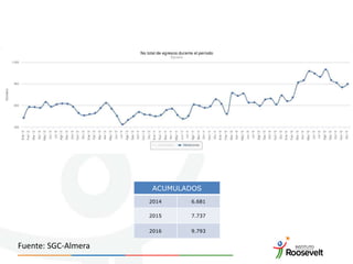 ACUMULADOS
2014 6.681
2015 7.737
2016 9.793
Fuente: SGC-Almera
 