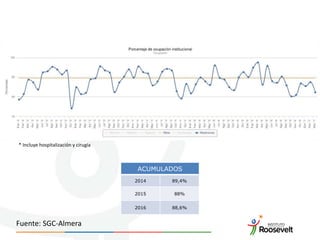 ACUMULADOS
2014 89,4%
2015 88%
2016 88,6%
* Incluye hospitalización y cirugía
Fuente: SGC-Almera
 