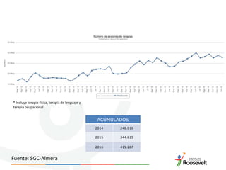 ACUMULADOS
2014 248.016
2015 344.615
2016 419.287
* Incluye terapia física, terapia de lenguaje y
terapia ocupacional
Fuente: SGC-Almera
 