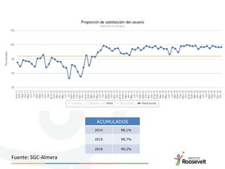 ACUMULADOS
2014 98,1%
2015 98,7%
2016 99,2%
Fuente: SGC-Almera
 