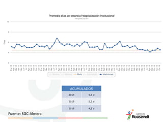 ACUMULADOS
2014 5,3 d
2015 5,2 d
2016 4,6 d
Fuente: SGC-Almera
 