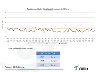 ACUMULADOS
2014 3,1 tpm
2015 2.2 tpm
2016 2,3 tpm
* Incluye unidades de cuidado intensivo
Fuente: SGC-Almera
 