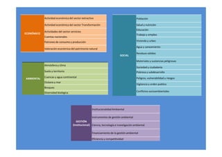 AMBIENTAL
Atmósfera y clima
Suelo y territorio
Cuencas y agua continental
ECONÓMICO
Actividad económica del sector extractivo
Actividad económica del sector Transformación
Actividades del sector servicios
Cuentas nacionales
Patrones de consumo y producción
Valoración económica del patrimonio natural
SOCIAL
Población
Salud y nutrición
Educación
Trabajo y empleo
Vivienda y urbes
Agua y saneamiento
Residuos sólidos
Materiales y sustancias peligrosas
Sociedad y ciudadanía
Pobreza y subdesarrollo
Peligros, vulnerabilidad y riesgos
AMBIENTAL
Cuencas y agua continental
Océano y mar
Bosques
Diversidad biológica
GESTIÓN
(Institucional)
Institucionalidad Ambiental
Instrumentos de gestión ambiental
Ciencia, tecnología e investigación ambiental
Financiamiento de la gestión ambiental
Eficiencia y competitividad
Peligros, vulnerabilidad y riesgos
Vigilancia y orden publico
Conflictos socioambientales
 