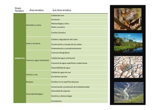 Atmósfera y clima
Calidad del aire
Emisiones
Meteorología y clima
Ruido y acústica
Cambio climático
Suelo y territorio
Calidad y degradación del suelo
Conservación y manejo de los suelos
Ordenamiento y acondicionamiento
Cuencas hidrográficas
Grupo
Temático Área temática Sub Área temática
AMBIENTAL
Cuencas y agua continental
Calidad del agua continental
Consumo de agua superficial y subterránea
Disponibilidad de agua
Océano y mar
Calidad de agua de mar
Corrientes marinas
Bosques Cambios en la superficie boscosa
Diversidad biológica
Conservación y protección de la biodiversidad
Diversidad de especies
Genética y biotecnología
Ecosistemas
 