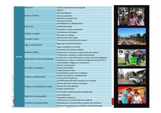 SOCIAL
Población Cambio poblacional y demografía
Salud y nutrición
Higiene
Salud Ambiental
Salud ocupacional
Nutrición y desnutrición
Servicios de salud
Educación
Analfabetismo y alfabetización
Calidad educativa
Educación y cultura ambiental
Trabajo y empleo
Condiciones del Empleo
Mercado de Trabajo
Vivienda y urbes
Saneamiento físico legal
Crecimiento y densificación urbana
Agua y saneamiento
Agua para consumo humano
Aguas residuales y excretas
Residuos sólidos
Generación de residuos sólidos
Recolección, transporte y disposición de residuos
Tratamiento, reciclaje y reaprovechamiento
Producción, comercialización y uso de sustancias peligrosas
SOCIAL
Materiales y sustancias peligrosas
Producción, comercialización y uso de sustancias peligrosas
Medidas para reducir o eliminar las liberaciones de COP's
Sociedad y ciudadanía
Comunidades indígenas y Campesinas
Género y Generación
Grupos vulnerables
Organizaciones civiles
Participación y expresión ciudadana
Pobreza y subdesarrollo
Niveles de pobreza y subdesarrollo
Lucha contra la pobreza
Peligros, vulnerabilidad y riesgos
Cuantificación del daño material y no material
Eventos del tipo natural y antrópico
Niveles de vulnerabilidad
Riesgos ambientales
Prevención y respuesta ante emergencias
Vigilancia y orden publico
Actos delictivos
Seguridad y vigilancia
Conflictos socioambientales
Clasificación y cuantificación de conflictos
Métodos para la prevención y manejo de conflictos
Efectos e impactos de los conflictos socioambientales
 
