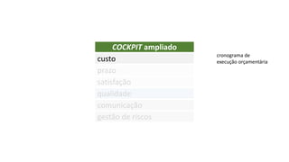 COCKPIT ampliado
prazo
satisfação
qualidade
comunicação
gestão de riscos
custo
cronograma de
execução orçamentária
 