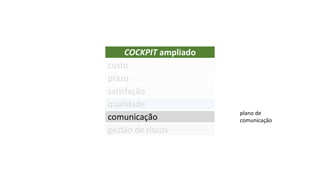 COCKPIT ampliado
prazo
satisfação
qualidade
gestão de riscos
custo
comunicação
plano de
comunicação
 