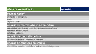 plano de comunicação
reunião kick off
divulgação do cronograma
riscos
objetivos e metas
reunião de progresso/reunião executiva
periodicidade, participantes, local e duração previamente definidos
reporte de status do projeto
solução de problemas
reunião de conclusão de fase
visa oficializar e avaliar a conclusão de uma etapa
reunião de conclusão do projeto
visa oficializar e avaliar a conclusão do projeto e seus desdobramentos
reuniões
 