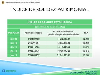 UNIVERSIDAD NACIONAL MAYOR DE SAN MARCOS

ÍNDICE DE SOLIDEZ PATRIMONIAL
ÍNDICE DE SOLIDEZ PATRIMONIAL
(En miles de nuevos soles)
PERIODO

Patrimonio efectivo

Activos y contingentes
ponderados por riesgo de crédito

I.S.P

Dic 09

1’374,097.00

11’258,752.47

12.20%

Dic 10

2’106,916.51

13’827,196.22

15.24%

Dic 11

2’363,167.85

16’449,509.65

14.37%

Dic 12

2’799,456.42

19’987,686.49

14.01%

Jun 13

3’245,893.57

21’241,223.36

15.28%

ECONOMÍA:

INDICADORES
BANCARIOS

 
