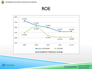 UNIVERSIDAD NACIONAL MAYOR DE SAN MARCOS

ROE

ECONOMÍA:

INDICADORES
BANCARIOS

 