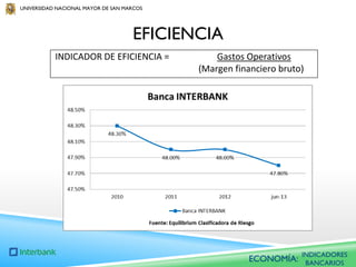 UNIVERSIDAD NACIONAL MAYOR DE SAN MARCOS

EFICIENCIA
INDICADOR DE EFICIENCIA =

Gastos Operativos
(Margen financiero bruto)

ECONOMÍA:

INDICADORES
BANCARIOS

 
