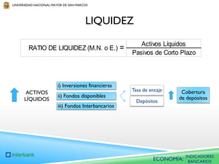UNIVERSIDAD NACIONAL MAYOR DE SAN MARCOS

LIQUIDEZ
RATIO DE LIQUIDEZ (M.N. o E.) =

i) Inversiones financieras
ACTIVOS
LÍQUIDOS

ii) Fondos disponibles
iii) Fondos Interbancarios

Activos Líquidos
Pasivos de Corto Plazo

Tasa de encaje
Depósitos

Cobertura
de depósitos

ECONOMÍA:

INDICADORES
BANCARIOS

 