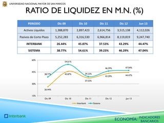 UNIVERSIDAD NACIONAL MAYOR DE SAN MARCOS

RATIO DE LIQUIDEZ EN M.N. (%)
PERIODO

Dic 09

Dic 10

Dic 11

Dic 12

Jun 13

Activos Líquidos

1,388,870

2,897,423

2,614,756

3,515,138

4,112,026

Pasivos de Corto Plazo

5,252,283

6,316,530

6,966,814

8,119,819

9,247,740

INTERBANK

26.44%

45.87%

37.53%

43.29%

44.47%

SISTEMA

38.77%

54.61%

39.23%

46.29%

47.04%

60%

54.61%
46.29%

45%

38.77%

45.87%

43.29%

44.47%

Dic 12

39.23%

47.04%

Jun 13

37.53%
30%
26.44%
15%
Dic 09

Dic 10

Dic 11
Interbank

Sistema

ECONOMÍA:

INDICADORES
BANCARIOS

 