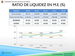 UNIVERSIDAD NACIONAL MAYOR DE SAN MARCOS

RATIO DE LIQUIDEZ EN M.E. (%)
PERIODO

Dic 09

Dic 10

Dic 11

Dic 12

Jun 13

Activos Líquidos

979,151

1,018,097

928,686

1,124,395

1,356,306

Pasivos de Corto Plazo

2,169,193

2,232,757

2,104,543

2,804,066

3,073,064

INTERBANK

45.14%

45.60%

44.13%

40.10%

44.14%

SISTEMA

41.67%

41.11%

45.02%

46.24%

50.28%

65%

50.28%
50%

35%

45.14%

41.67%

45.60%

41.11%

46.24%

45.02%

44.14%

44.13%
40.10%

20%
Dic 09

Dic 10

Dic 11
Interbank

Dic 12

Jun 13

Sistema

ECONOMÍA:

INDICADORES
BANCARIOS

 