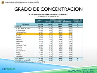 UNIVERSIDAD NACIONAL MAYOR DE SAN MARCOS

GRADO DE CONCENTRACIÓN
ACTIVOS FINANCIEROS Y PARTICIPACIONES DE MERCADO
(A Marzo 2013, en millones de S/.)

ACTIVO
TOTALES

PARTICIPACIONES (%)
ACTIVOS
CRÉDITOS
DEPÓSITOS

293,494

1 BANCA
239,929
B. de Crédito del Perú
88,278
B. Continental
53,566
Scotiabank Perú
34,767
Interbank
25,362
BanBif
6,285
Citibank
5,640
Mibanco
5,671
Financiero
5,835
HSBC
3,777
Santander Perú
2,863
Falabella
2,797
Comercio
1,770
Deutsche Bank
894
Ripley
1,242
Azteca
951
Cencosud
231
2 NO BANCA
29,140
3 BANCO DE LA NACIÓN
24,425
Fuente: Reporte Estabilidad Financiera-Mayo 2013

NÚMERO DE
ENTIDADES

100.00

100.00

100.00

61

81.75
30.08
18.25
11.85
8.64
2.14
1.92
1.93
1.99
1.29
0.98
0.95
0.60
0.30
0.42
0.32
0.08
9.93
8.32

84.03
28.63
19.51
12.44
9.31
2.57
1.34
2.68
2.39
1.36
0.93
1.27
0.66
0.00
0.55
0.30
0.09
12.85
3.13

85.09
31.90
18.97
10.90
8.96
2.46
2.23
2.20
2.03
1.74
1.06
0.76
0.82
0.15
0.45
0.45
0.01
9.92
4.98

16

44
1

ECONOMÍA:

INDICADORES
BANCARIOS

 