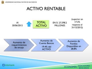 UNIVERSIDAD NACIONAL MAYOR DE SAN MARCOS

ACTIVO RENTABLE
Al
30/06/2013

Aumento de
requerimientos
de encaje

TOTAL
ACTIVO

EN S/. 27,598.2
MILLONES

Aumento de
Cuenta Bancos
19.4% del
ACTIVO

(superior en
17.2%
respecto al
31/12/2012)

Aumento de
Fondos
Disponibles en
28.8%

ECONOMÍA:

INDICADORES
BANCARIOS

 