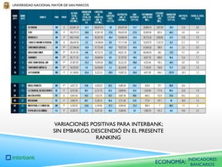 UNIVERSIDAD NACIONAL MAYOR DE SAN MARCOS

VARIACIONES POSITIVAS PARA INTERBANK;
SIN EMBARGO, DESCENDIÓ EN EL PRESENTE
RANKING

ECONOMÍA:

INDICADORES
BANCARIOS

 