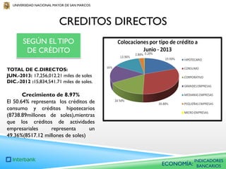 UNIVERSIDAD NACIONAL MAYOR DE SAN MARCOS

CREDITOS DIRECTOS
SEGÚN EL TIPO
DE CRÉDITO
TOTAL DE C.DIRECTOS:
JUN.-2013: 17,256,012.21 miles de soles
DIC.-2012 :15,834,541.71 miles de soles.

Crecimiento de 8.97%
El 50.64% representa los créditos de
consumo y créditos hipotecarios
(8738.89millones de soles),mientras
que los créditos de actividades
empresariales
representa
un
49.36%(8517.12 millones de soles)

ECONOMÍA:

INDICADORES
BANCARIOS

 
