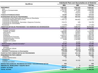 Activo
DISPONIBLE
Caja
Bancos y Corresponsales
Canje
Otros
FONDOS INTERBANCARIOS

Interbank Perú con Sucursales en el Exterior
MN

ME

TOTAL

2,907,531
667,880
2,175,182
64,353
116

3,947,016
584,023
3,171,444
13,077
178,472

25,000

102,934

6,854,547
1,251,903
5,346,626
77,430
178,588
127,934

INVERSIONES NETAS DE PROVISIONES
Inversiones a Valor Razonable con Cambios en Resultados
Inversiones Disponibles para la Venta
Inversiones a Vencimiento
Inversiones en Subsidiarias, Asociadas y Negocios Conjuntos
Inversiones en Commodities
Provisiones

1,317,280
11,743
1,183,112
133,314
(10,889)

930,534
936,803
435
(6,704)

2,247,814
11,743
2,119,915
133,748
(17,593)

CRÉDITOS NETOS DE PROVISIONES Y DE INGRESOS NO DEVENGADOS
Vigentes**
Cuentas Corrientes
Tarjetas de Crédito
Descuentos
Factoring
Préstamos
Arrendamiento Financiero
Hipotecarios para Vivienda
Comercio Exterior
Créditos por Liquidar
Otros
Refinanciados y Reestructurados**
Atrasados**
Vencidos
En Cobranza Judicial
Provisiones
Intereses y Comisiones no Devengados

9,248,511
9,482,752
5,344
1,986,896
284,560
75,772
4,542,014
505,555
2,072,348
6,549
3,714
93,446
247,152
190,440
56,712
(564,393)
(10,446)

7,265,773
7,337,285
65,704
118,643
138,947
104,721
2,845,324
1,534,917
1,316,929
1,163,092
49,009
20,048
75,329
37,179
38,150
(164,151)
(2,739)

16,514,284
16,820,037
71,048
2,105,539
423,507
180,493
7,387,338
2,040,472
3,389,278
1,169,640
52,723
113,494
322,481
227,619
94,862
(728,544)
(13,184)

CUENTAS POR COBRAR NETAS DE PROVISIONES

459,638

235,148

694,786

RENDIMIENTOS POR COBRAR
Disponible
Fondos Interbancarios
Inversiones
Créditos
Cuentas por Cobrar

101,544
1,692
12
99,840
-

52,444
102
3
52,339
-

153,988
1,794
15
152,179
-

622

-

622

BIENES REALIZABLES, RECIBIDOS EN PAGO Y ADJUDICADOS NETOS
INMUEBLES, MOBILIARIO Y EQUIPO NETO

433,841

8

433,849

OTROS ACTIVOS

499,287

71,147

570,434

14,993,254

12,605,003

27,598,258

TOTAL ACTIVO

 