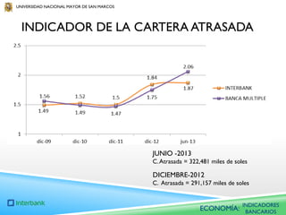 UNIVERSIDAD NACIONAL MAYOR DE SAN MARCOS

INDICADOR DE LA CARTERA ATRASADA

JUNIO -2013
C.Atrasada = 322,481 miles de soles

DICIEMBRE-2012
C. Atrasada = 291,157 miles de soles

ECONOMÍA:

INDICADORES
BANCARIOS

 