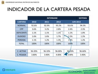 UNIVERSIDAD NACIONAL MAYOR DE SAN MARCOS

INDICADOR DE LA CARTERA PESADA
INTERBANK

SISTEMA

CARTERA

2010

2011

2012

JUN 2013

NORMAL

92.6%

92.9%

93.2%

93.6%

94.3%

CPP

3.6%

3.2%

2.8%

2.4%

2.3%

DEFICIENTE

1.1%

1.1%

1.1%

1.1%

1.0%

DUDOSO

1.6%

1.6%

1.7%

1.5%

1.2%

PERDIDA

1.1%

1.2%

1.3%

1.3%

1.2%

TOTAL

100%

100%

100%

100%

100%

C. ACTIVA

96.20%

96.10%

96.00%

96.10%

96.60%

C. PESADA

3.80%

3.90%

4.00%

3.90%

3.40%

ECONOMÍA:

INDICADORES
BANCARIOS

 