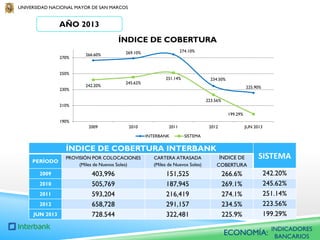 UNIVERSIDAD NACIONAL MAYOR DE SAN MARCOS

AÑO 2013
ÍNDICE DE COBERTURA
270%

266.60%

250%
230%

242.20%

274.10%

269.10%

245.62%

251.14%

234.50%
225.90%
223.56%

210%

199.29%
190%
2009

2010

2011

INTERBANK

2012

JUN 2013

SISTEMA

ÍNDICE DE COBERTURA INTERBANK
PERÍODO
2009
2010
2011
2012
JUN 2013

PROVISIÓN POR COLOCACIONES
(Miles de Nuevos Soles)

CARTERA ATRASADA
(Miles de Nuevos Soles)

ÍNDICE DE
COBERTURA

SISTEMA

403,996
505,769
593,204
658,728
728.544

151,525
187,945
216,419
291,157
322,481

266.6%
269.1%
274.1%
234.5%
225.9%

242.20%
245.62%
251.14%
223.56%
199.29%

ECONOMÍA:

INDICADORES
BANCARIOS

 