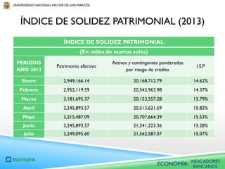UNIVERSIDAD NACIONAL MAYOR DE SAN MARCOS

ÍNDICE DE SOLIDEZ PATRIMONIAL (2013)
ÍNDICE DE SOLIDEZ PATRIMONIAL
(En miles de nuevos soles)
PERIODO
AÑO 2013

Patrimonio efectivo

Activos y contingentes ponderados
por riesgo de crédito

I.S.P

Enero

2,949,166.14

20,168,712.79

14.62%

Febrero

2,952,119.59

20,543,963.98

14.37%

Marzo

3,181,695.37

20,153,557.28

15.79%

Abril

3,245,893.57

20,513,621.59

15.82%

Mayo

3,215,487.09

20,707,664.39

15.53%

Junio

3,245,893.57

21,241,223.36

15.28%

Julio

3,249,095.60

21,562,587.07

15.07%

ECONOMÍA:

INDICADORES
BANCARIOS

 