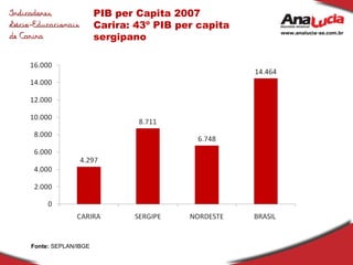 PIB per Capita 2007 Carira: 43º PIB per capita sergipano Fonte:  SEPLAN/IBGE 