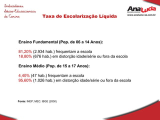 Taxa de Escolarização Líquida Ensino Fundamental (Pop. de 06 a 14 Anos): 81,20%  (2.934 hab.) frequentam a escola 18,80%  (676 hab.) em distorção idade/série ou fora da escola Ensino Médio (Pop. de 15 a 17 Anos): 4,40%  (47 hab.) frequentam a escola 95,60%  (1.026 hab.) em distorção idade/série ou fora da escola Fonte:  INEP; MEC; IBGE (2000) 