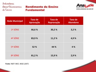 Rendimento do Ensino Fundamental Fonte:  INEP; MEC; IBGE (2007) Rede Municipal Taxa de Aprovação Taxa de Reprovação Taxa de Abandono 1ª SÉRIE 66,6 % 30,2 % 3,2 % 4ª SÉRIE 83,9 % 11,2 % 4,9 % 5ª SÉRIE 52 % 44 % 4 % 8ª SÉRIE 81,2 % 15,9 % 2,9 % 