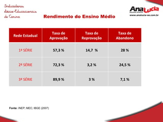 Rendimento do Ensino Médio Fonte:  INEP; MEC; IBGE (2007) Rede Estadual Taxa de Aprovação Taxa de Reprovação Taxa de Abandono 1ª SÉRIE 57,3 % 14,7  % 28 % 2ª SÉRIE 72,3 % 3,2 % 24,5 % 3ª SÉRIE 89,9 % 3 % 7,1 % 