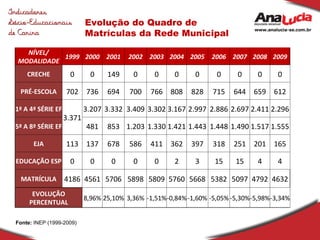 Evolução do Quadro de Matrículas da Rede Municipal Fonte:  INEP (1999-2009) NÍVEL/ MODALIDADE 1999 2000 2001 2002 2003 2004 2005 2006 2007 2008 2009 CRECHE 0 0 149 0 0 0 0 0 0 0 0 PRÉ-ESCOLA 702 736 694 700 766 808 828 715 644 659 612 1ª A 4ª SÉRIE EF 3.371 3.207 3.332 3.409 3.302 3.167 2.997 2.886 2.697 2.411 2.296 5ª A 8ª SÉRIE EF 481 853 1.203 1.330 1.421 1.443 1.448 1.490 1.517 1.555 EJA 113 137 678 586 411 362 397 318 251 201 165 EDUCAÇÃO ESP 0 0 0 0 0 2 3 15 15 4 4 MATRÍCULA 4186 4561 5706 5898 5809 5760 5668 5382 5097 4792 4632 EVOLUÇÃO PERCENTUAL 8,96% 25,10% 3,36% -1,51% -0,84% -1,60% -5,05% -5,30% -5,98% -3,34% 