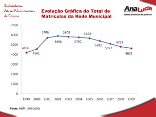 Evolução Gráfica do Total de Matrículas da Rede Municipal Fonte:  INEP (1999-2009) 