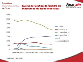 Evolução Gráfica do Quadro de Matrículas da Rede Municipal Fonte:  INEP (1999-2009) 
