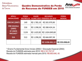 Quadro Demonstrativo da Perda de Recursos do FUNDEB em 2010 NÍVEL/ MODALIDADE PERDA  MATRÍCULA VALOR  ALUNO 2010 RECURSOS  PERDIDOS EM 2010 PERDA  MENSAL CRECHE (2007) 149 R$ 1.785,10 R$ 265.979,90 PRÉ-ESCOLA (2005) 216 R$ 1.298,26 R$ 280.424,16 EF ANOS INICIAIS* 1124 R$ 1.622,82 R$ 1.824.049,68 EJA 513 R$ 1.298,26 R$ 666.007,38       R$ 3.036.461,12 R$ 253.038,43 * Ensino Fundamental Anos Iniciais (2002) + Educação Especial (2002) Receita do FUNDEB estimada para 2010:  R$ 8.191.757,37 Receita do FUNDEB estimada mensal para 2010:  R$ 682.646, 45 
